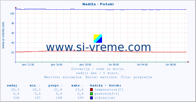 POVPREČJE :: Nadiža - Potoki :: temperatura | pretok | višina :: zadnji dan / 5 minut.