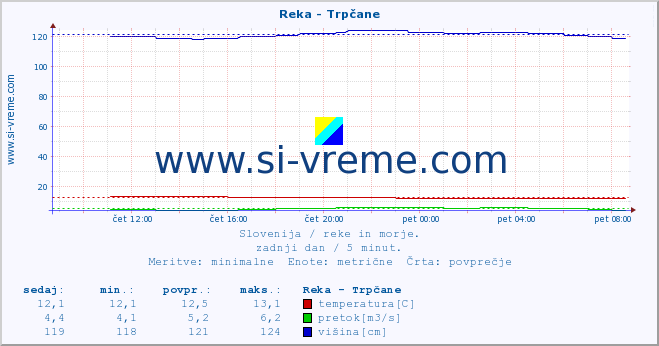 POVPREČJE :: Reka - Trpčane :: temperatura | pretok | višina :: zadnji dan / 5 minut.