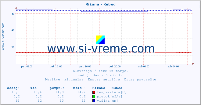 POVPREČJE :: Rižana - Kubed :: temperatura | pretok | višina :: zadnji dan / 5 minut.