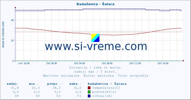 POVPREČJE :: Badaševica - Šalara :: temperatura | pretok | višina :: zadnji dan / 5 minut.