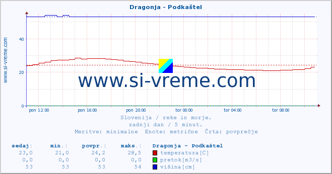 POVPREČJE :: Dragonja - Podkaštel :: temperatura | pretok | višina :: zadnji dan / 5 minut.