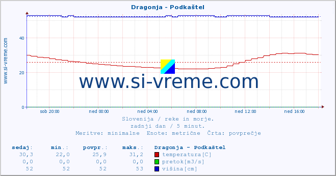 POVPREČJE :: Dragonja - Podkaštel :: temperatura | pretok | višina :: zadnji dan / 5 minut.