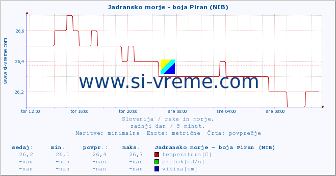 POVPREČJE :: Jadransko morje - boja Piran (NIB) :: temperatura | pretok | višina :: zadnji dan / 5 minut.