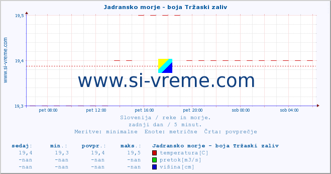 POVPREČJE :: Jadransko morje - boja Tržaski zaliv :: temperatura | pretok | višina :: zadnji dan / 5 minut.