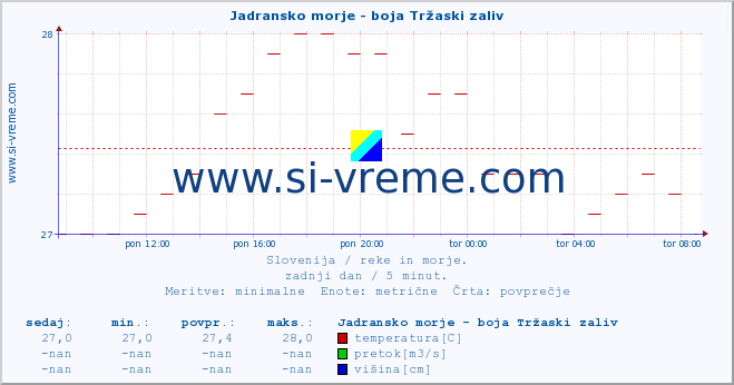 POVPREČJE :: Jadransko morje - boja Tržaski zaliv :: temperatura | pretok | višina :: zadnji dan / 5 minut.