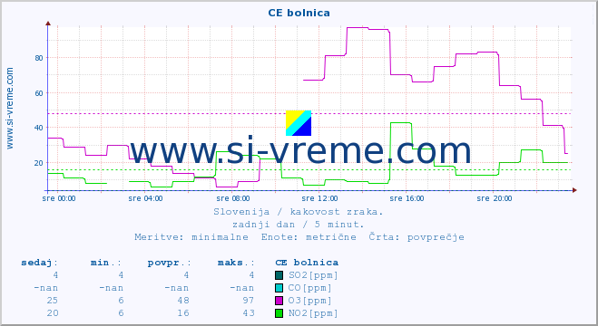 POVPREČJE :: CE bolnica :: SO2 | CO | O3 | NO2 :: zadnji dan / 5 minut.