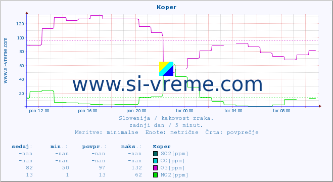 POVPREČJE :: Koper :: SO2 | CO | O3 | NO2 :: zadnji dan / 5 minut.