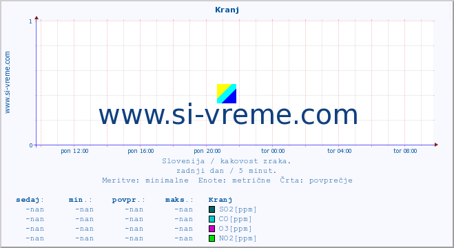 POVPREČJE :: Kranj :: SO2 | CO | O3 | NO2 :: zadnji dan / 5 minut.