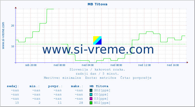 POVPREČJE :: MB Titova :: SO2 | CO | O3 | NO2 :: zadnji dan / 5 minut.