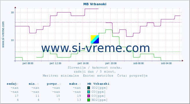 POVPREČJE :: MB Vrbanski :: SO2 | CO | O3 | NO2 :: zadnji dan / 5 minut.