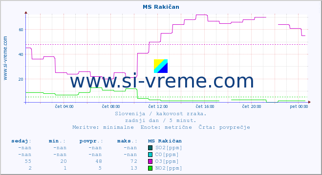 POVPREČJE :: MS Rakičan :: SO2 | CO | O3 | NO2 :: zadnji dan / 5 minut.