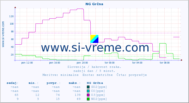 POVPREČJE :: NG Grčna :: SO2 | CO | O3 | NO2 :: zadnji dan / 5 minut.