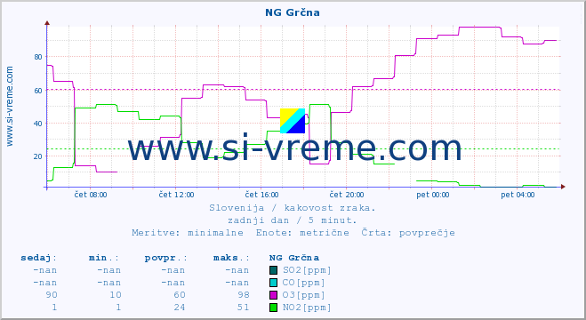 POVPREČJE :: NG Grčna :: SO2 | CO | O3 | NO2 :: zadnji dan / 5 minut.