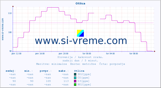 POVPREČJE :: Otlica :: SO2 | CO | O3 | NO2 :: zadnji dan / 5 minut.