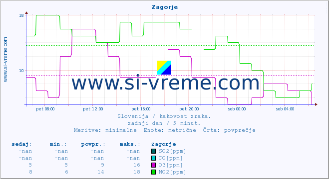 POVPREČJE :: Zagorje :: SO2 | CO | O3 | NO2 :: zadnji dan / 5 minut.