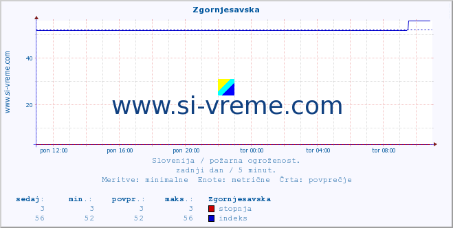 POVPREČJE :: Zgornjesavska :: stopnja | indeks :: zadnji dan / 5 minut.