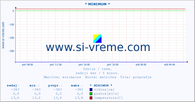 POVPREČJE :: * MINIMUM * :: višina | pretok | temperatura :: zadnji dan / 5 minut.