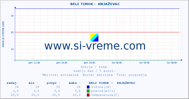 POVPREČJE ::  BELI TIMOK -  KNJAŽEVAC :: višina | pretok | temperatura :: zadnji dan / 5 minut.