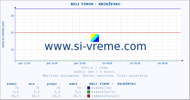 POVPREČJE ::  BELI TIMOK -  KNJAŽEVAC :: višina | pretok | temperatura :: zadnji dan / 5 minut.