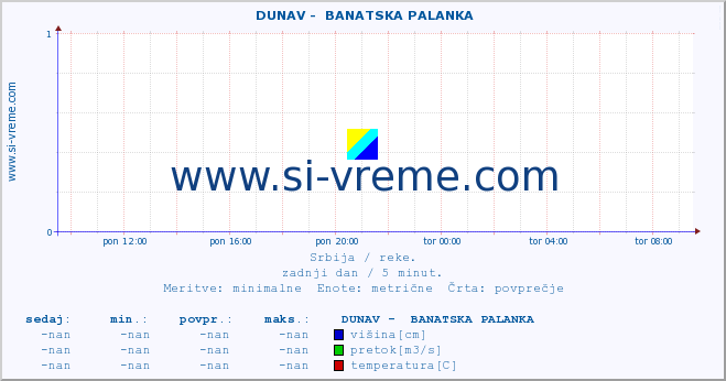 POVPREČJE ::  DUNAV -  BANATSKA PALANKA :: višina | pretok | temperatura :: zadnji dan / 5 minut.