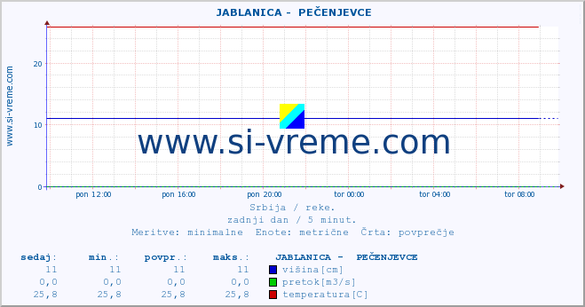 POVPREČJE ::  JABLANICA -  PEČENJEVCE :: višina | pretok | temperatura :: zadnji dan / 5 minut.