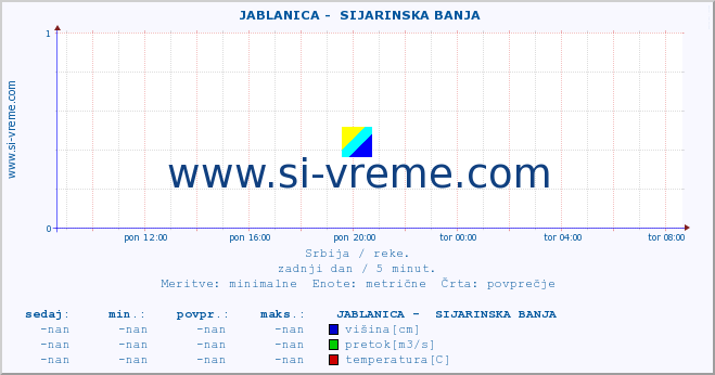 POVPREČJE ::  JABLANICA -  SIJARINSKA BANJA :: višina | pretok | temperatura :: zadnji dan / 5 minut.