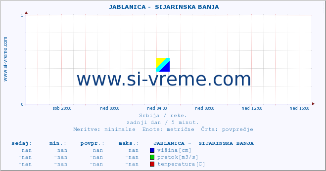 POVPREČJE ::  JABLANICA -  SIJARINSKA BANJA :: višina | pretok | temperatura :: zadnji dan / 5 minut.