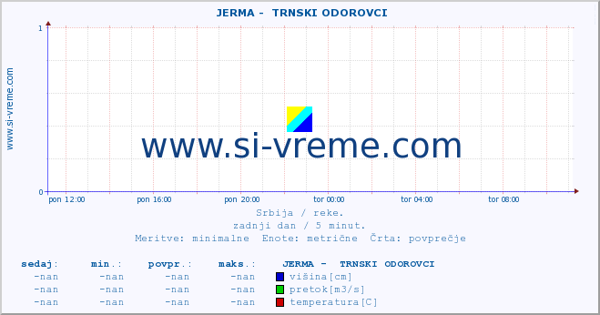 POVPREČJE ::  JERMA -  TRNSKI ODOROVCI :: višina | pretok | temperatura :: zadnji dan / 5 minut.