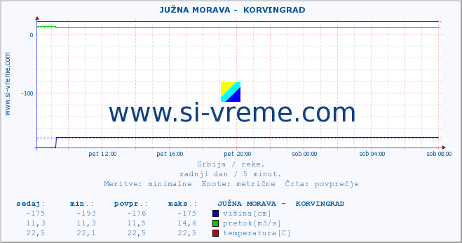 POVPREČJE ::  JUŽNA MORAVA -  KORVINGRAD :: višina | pretok | temperatura :: zadnji dan / 5 minut.