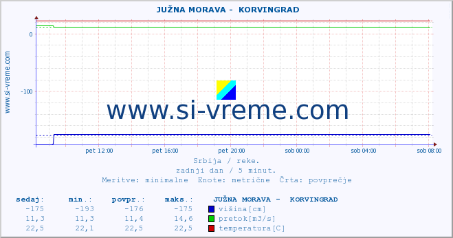 POVPREČJE ::  JUŽNA MORAVA -  KORVINGRAD :: višina | pretok | temperatura :: zadnji dan / 5 minut.