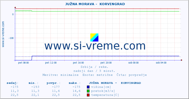 POVPREČJE ::  JUŽNA MORAVA -  KORVINGRAD :: višina | pretok | temperatura :: zadnji dan / 5 minut.