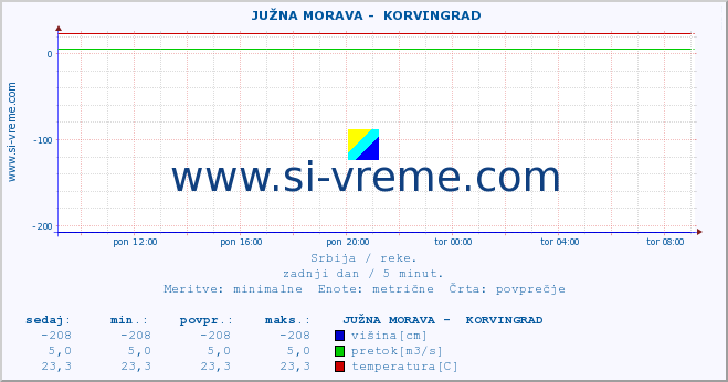 POVPREČJE ::  JUŽNA MORAVA -  KORVINGRAD :: višina | pretok | temperatura :: zadnji dan / 5 minut.