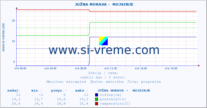 POVPREČJE ::  JUŽNA MORAVA -  MOJSINJE :: višina | pretok | temperatura :: zadnji dan / 5 minut.