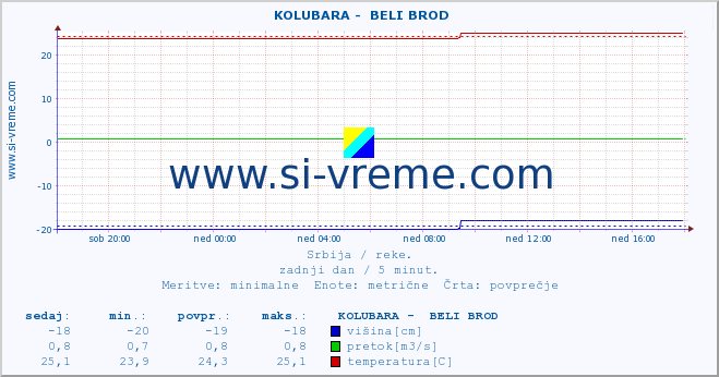 POVPREČJE ::  KOLUBARA -  BELI BROD :: višina | pretok | temperatura :: zadnji dan / 5 minut.