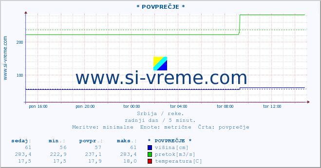 POVPREČJE ::  KOLUBARA -  OBRENOVAC :: višina | pretok | temperatura :: zadnji dan / 5 minut.