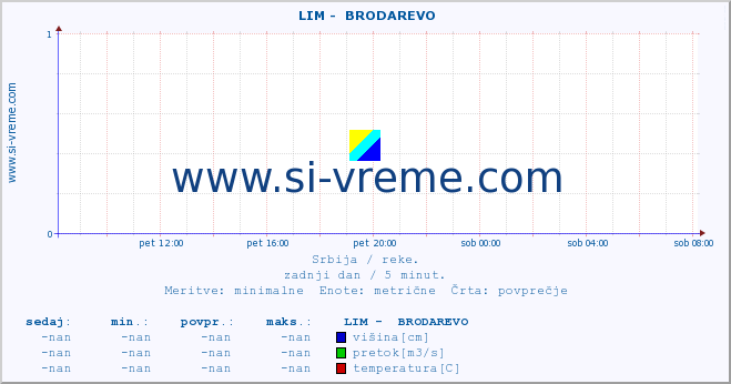 POVPREČJE ::  LIM -  BRODAREVO :: višina | pretok | temperatura :: zadnji dan / 5 minut.