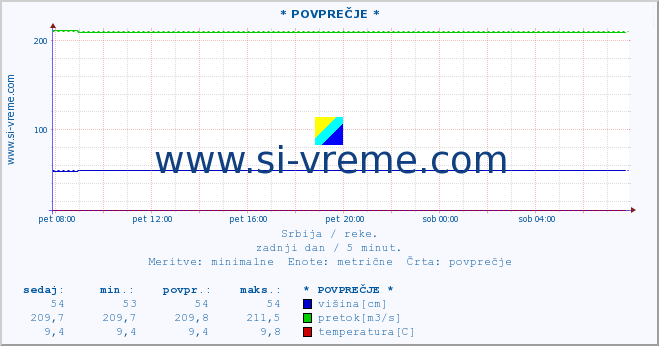 POVPREČJE ::  LIM -  PRIBOJ :: višina | pretok | temperatura :: zadnji dan / 5 minut.