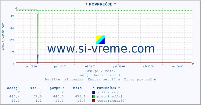 POVPREČJE ::  LIM -  PRIBOJ :: višina | pretok | temperatura :: zadnji dan / 5 minut.