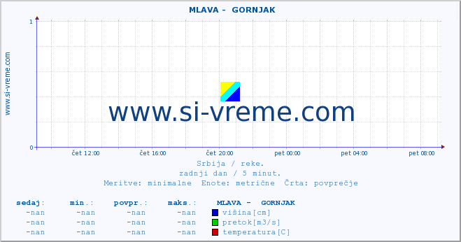 POVPREČJE ::  MLAVA -  GORNJAK :: višina | pretok | temperatura :: zadnji dan / 5 minut.