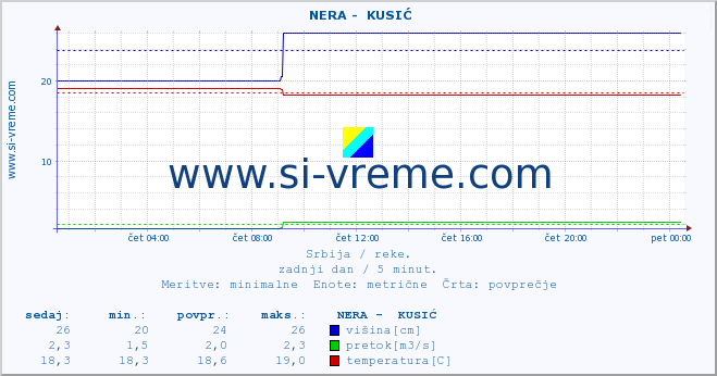 POVPREČJE ::  NERA -  KUSIĆ :: višina | pretok | temperatura :: zadnji dan / 5 minut.