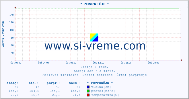 POVPREČJE ::  NERA -  VRAČEV GAJ :: višina | pretok | temperatura :: zadnji dan / 5 minut.