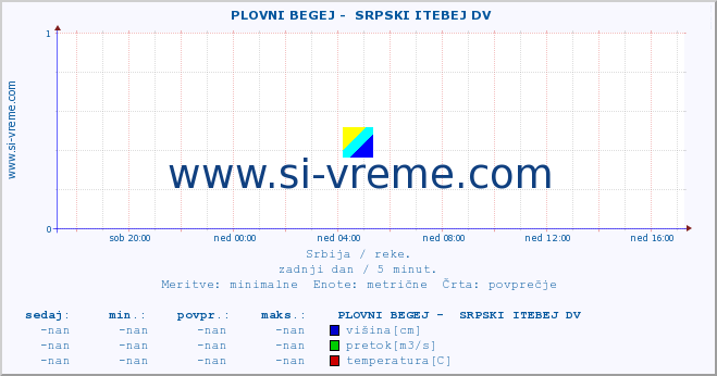 POVPREČJE ::  PLOVNI BEGEJ -  SRPSKI ITEBEJ DV :: višina | pretok | temperatura :: zadnji dan / 5 minut.