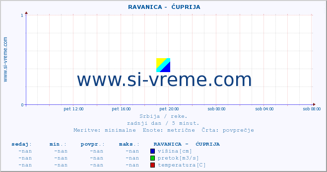 POVPREČJE ::  RAVANICA -  ĆUPRIJA :: višina | pretok | temperatura :: zadnji dan / 5 minut.