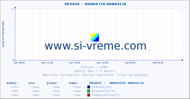 POVPREČJE ::  RESAVA -  MANASTIR MANASIJA :: višina | pretok | temperatura :: zadnji dan / 5 minut.