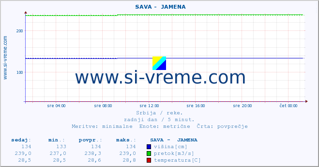 POVPREČJE ::  SAVA -  JAMENA :: višina | pretok | temperatura :: zadnji dan / 5 minut.