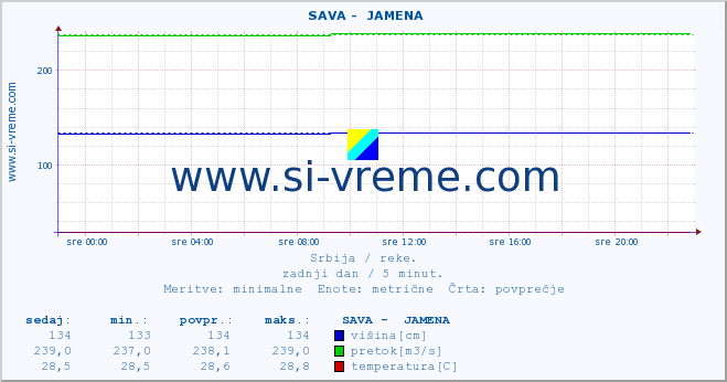 POVPREČJE ::  SAVA -  JAMENA :: višina | pretok | temperatura :: zadnji dan / 5 minut.