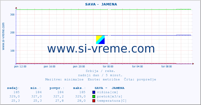 POVPREČJE ::  SAVA -  JAMENA :: višina | pretok | temperatura :: zadnji dan / 5 minut.