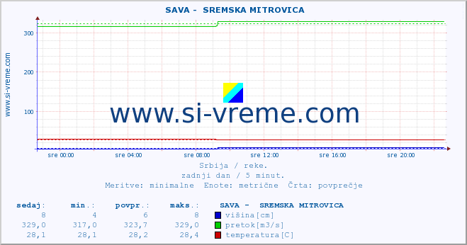 POVPREČJE ::  SAVA -  SREMSKA MITROVICA :: višina | pretok | temperatura :: zadnji dan / 5 minut.