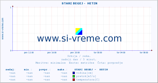 POVPREČJE ::  STARI BEGEJ -  HETIN :: višina | pretok | temperatura :: zadnji dan / 5 minut.