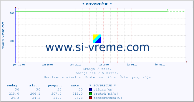 POVPREČJE ::  STUDENICA -  DEVIĆI :: višina | pretok | temperatura :: zadnji dan / 5 minut.